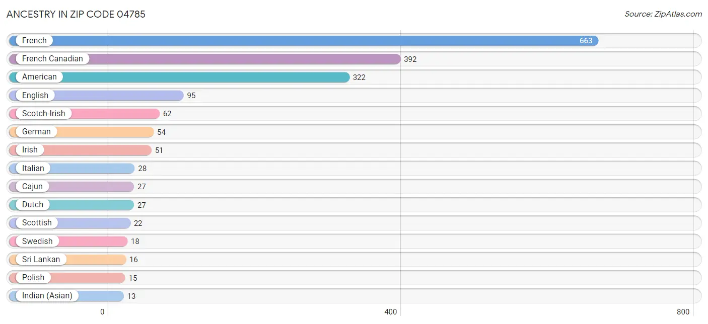 Ancestry in Zip Code 04785