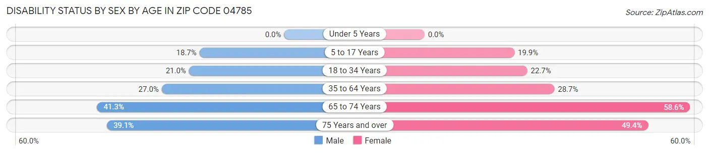 Disability Status by Sex by Age in Zip Code 04785