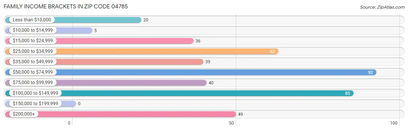 Family Income Brackets in Zip Code 04785