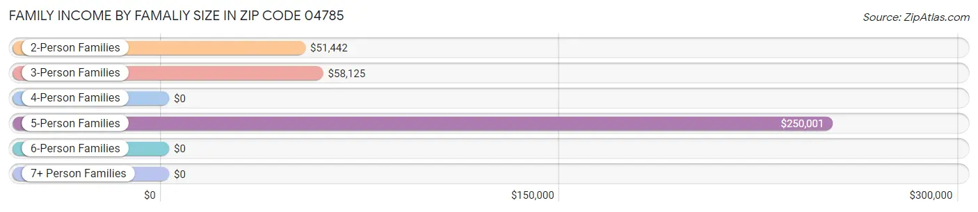 Family Income by Famaliy Size in Zip Code 04785