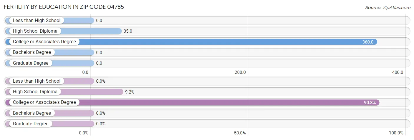 Female Fertility by Education Attainment in Zip Code 04785