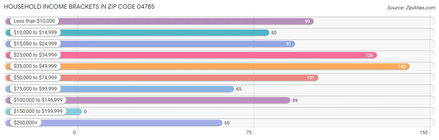 Household Income Brackets in Zip Code 04785