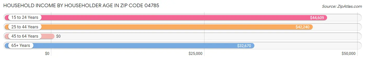 Household Income by Householder Age in Zip Code 04785