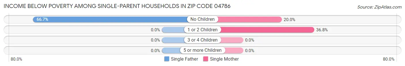 Income Below Poverty Among Single-Parent Households in Zip Code 04786