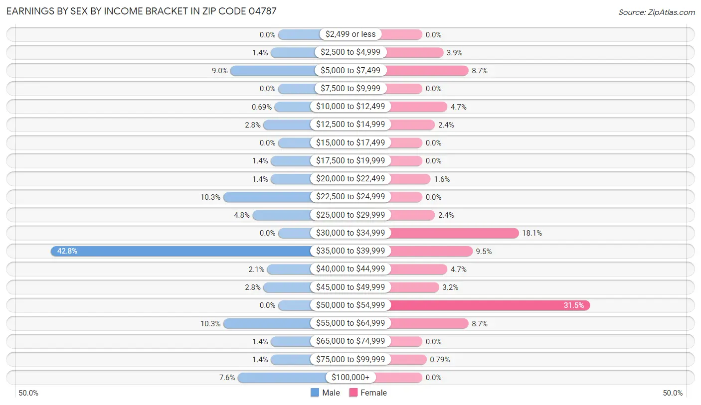 Earnings by Sex by Income Bracket in Zip Code 04787