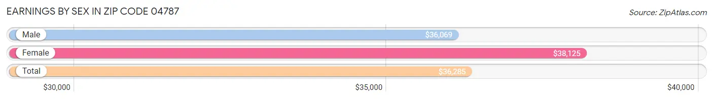 Earnings by Sex in Zip Code 04787