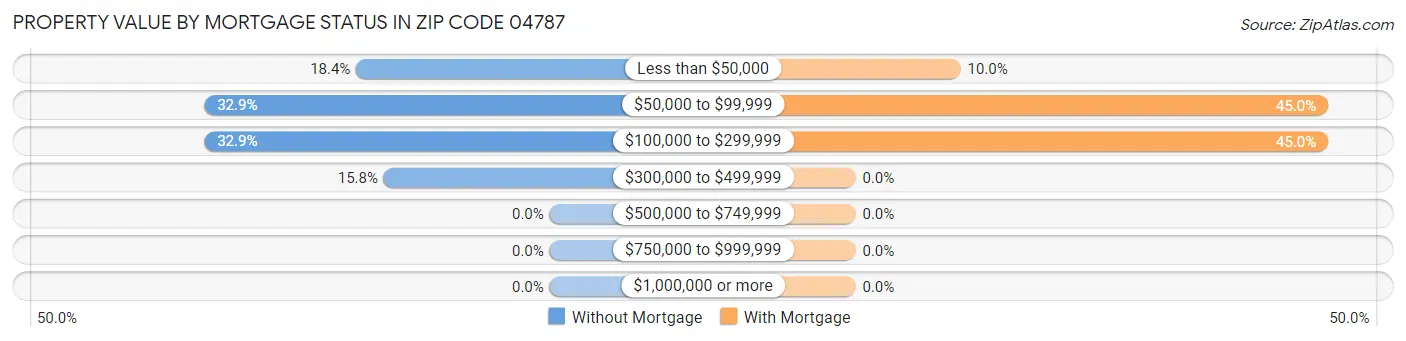 Property Value by Mortgage Status in Zip Code 04787