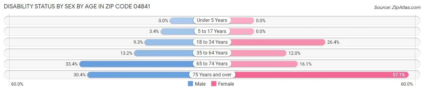 Disability Status by Sex by Age in Zip Code 04841