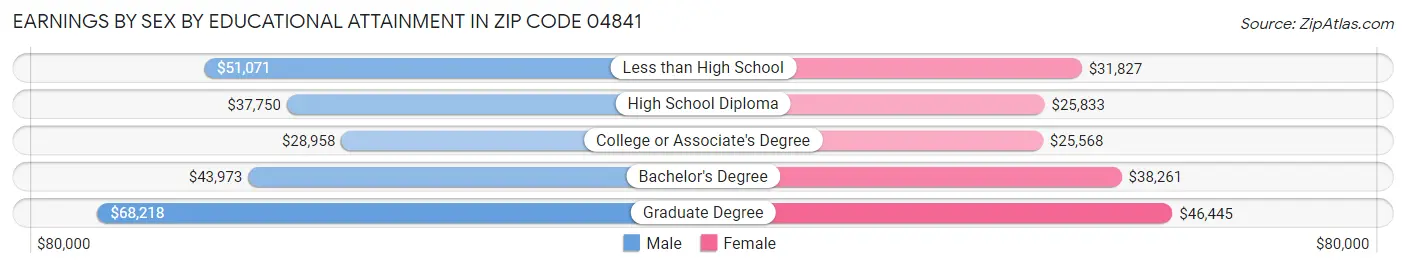 Earnings by Sex by Educational Attainment in Zip Code 04841