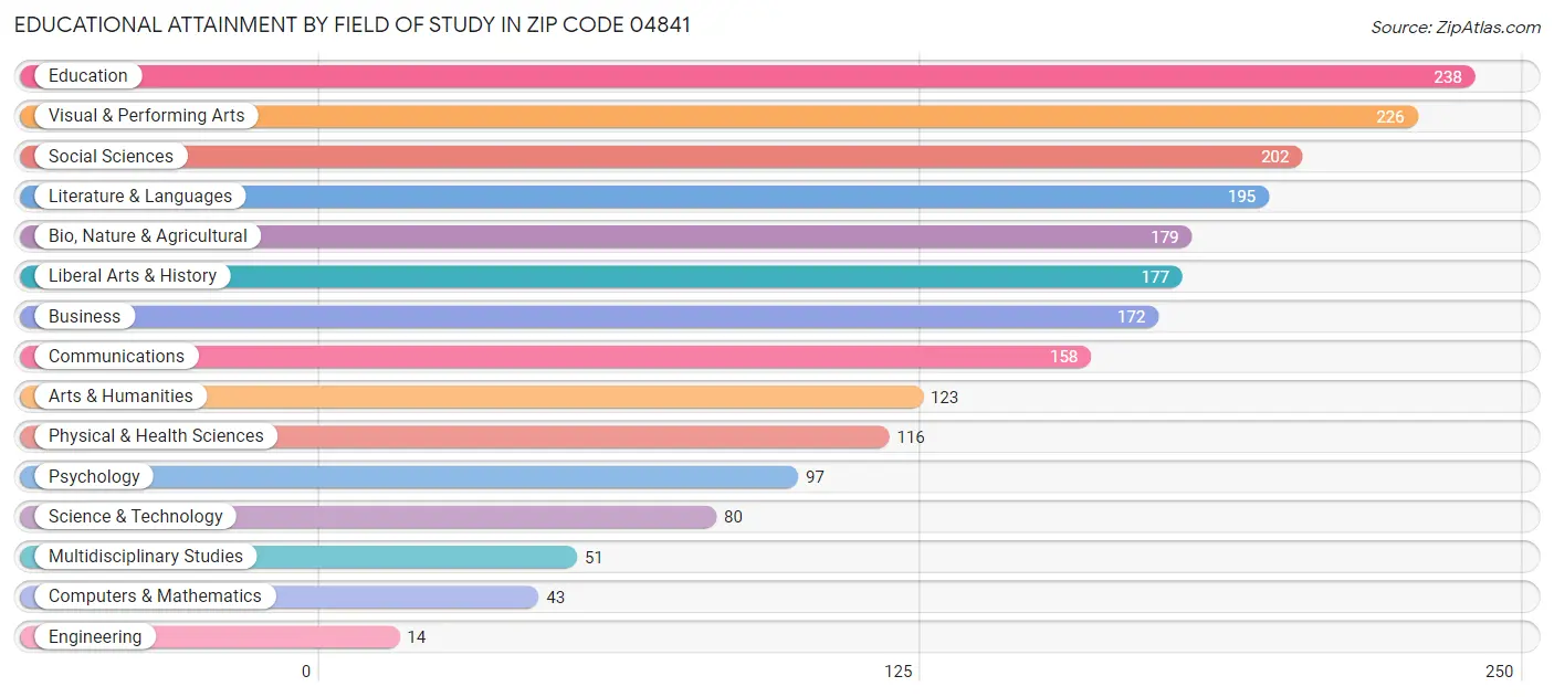 Educational Attainment by Field of Study in Zip Code 04841
