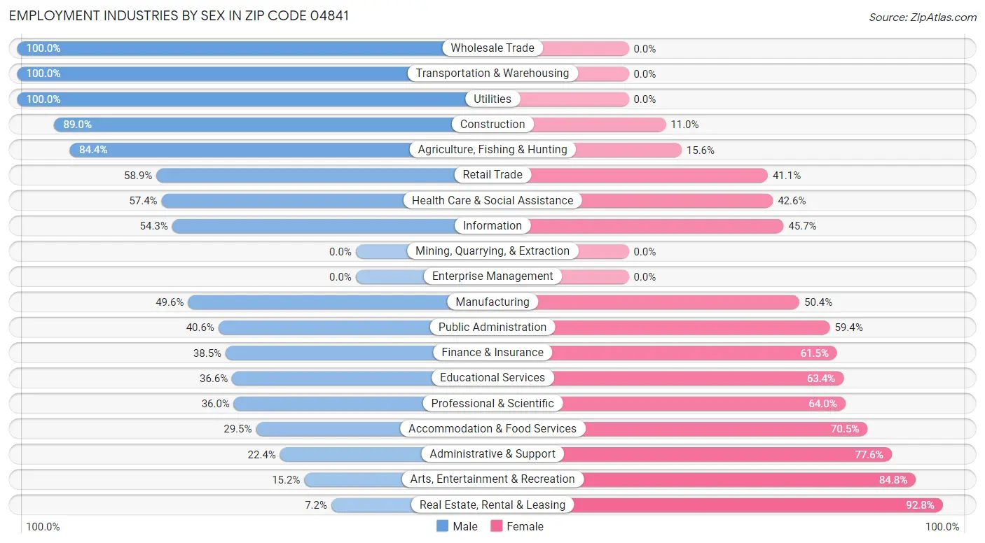 Employment Industries by Sex in Zip Code 04841