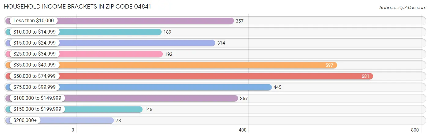 Household Income Brackets in Zip Code 04841