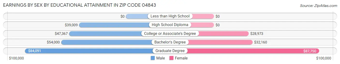 Earnings by Sex by Educational Attainment in Zip Code 04843