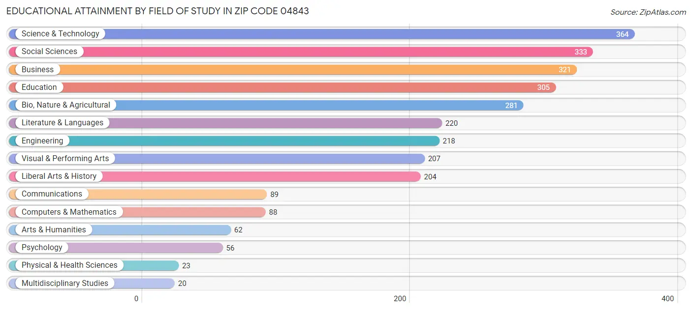 Educational Attainment by Field of Study in Zip Code 04843