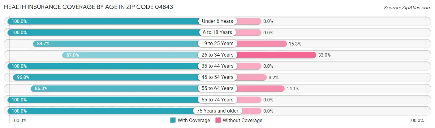 Health Insurance Coverage by Age in Zip Code 04843