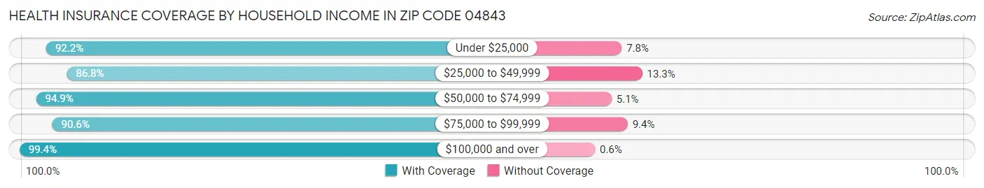 Health Insurance Coverage by Household Income in Zip Code 04843