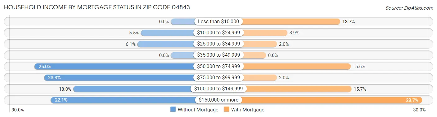 Household Income by Mortgage Status in Zip Code 04843