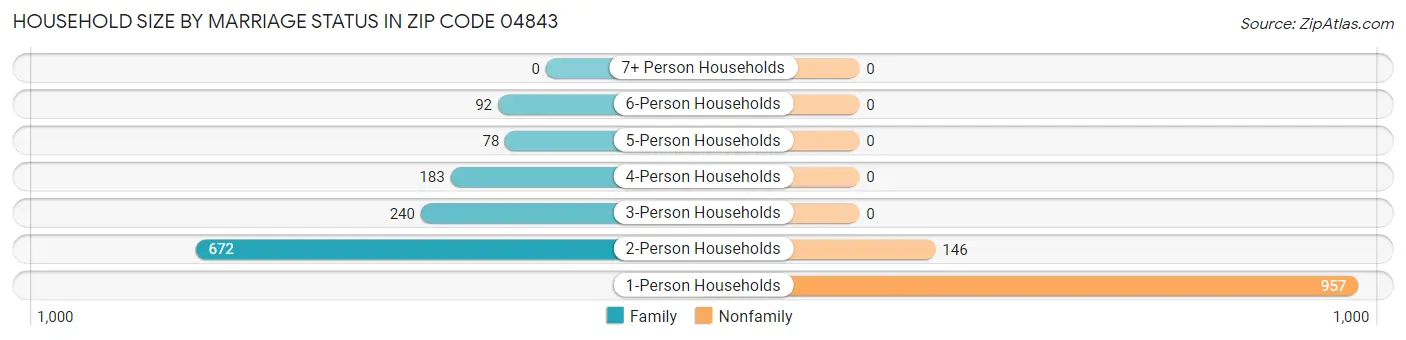 Household Size by Marriage Status in Zip Code 04843