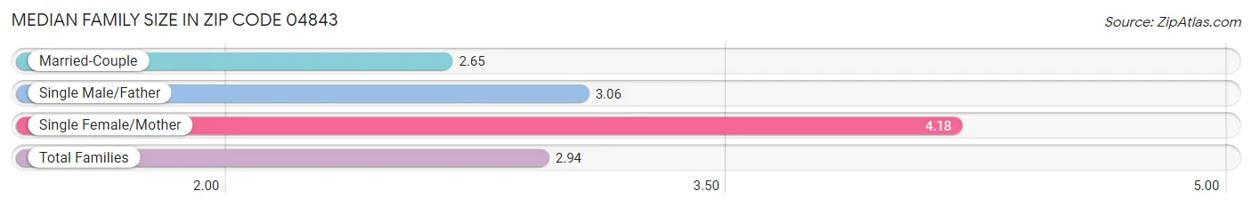 Median Family Size in Zip Code 04843