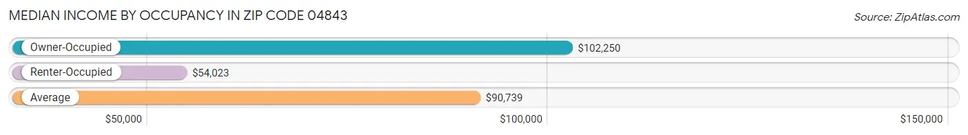 Median Income by Occupancy in Zip Code 04843