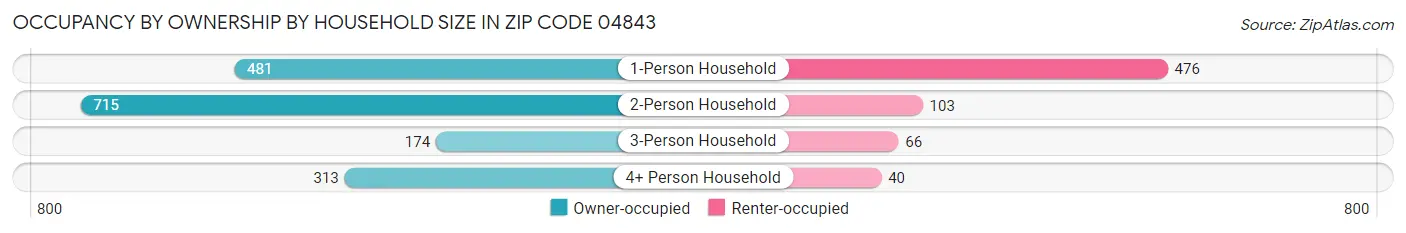Occupancy by Ownership by Household Size in Zip Code 04843