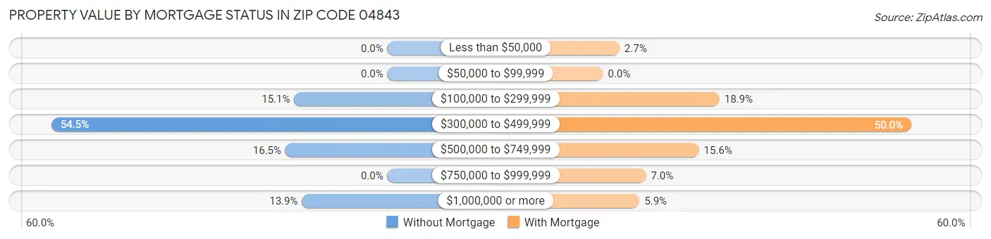 Property Value by Mortgage Status in Zip Code 04843