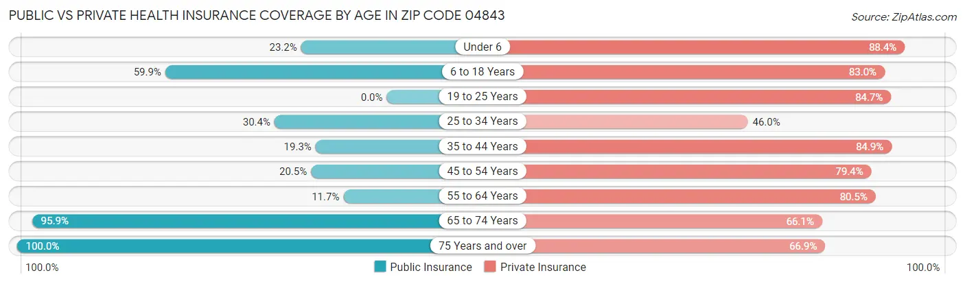 Public vs Private Health Insurance Coverage by Age in Zip Code 04843