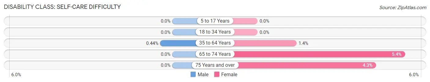 Disability in Zip Code 04843: <span>Self-Care Difficulty</span>