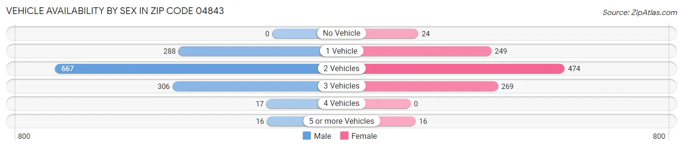 Vehicle Availability by Sex in Zip Code 04843