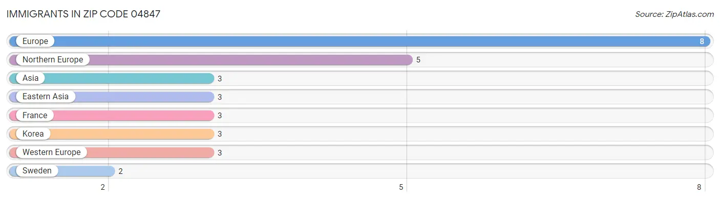 Immigrants in Zip Code 04847