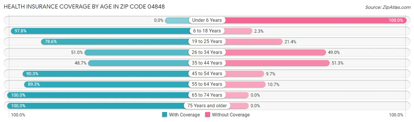 Health Insurance Coverage by Age in Zip Code 04848