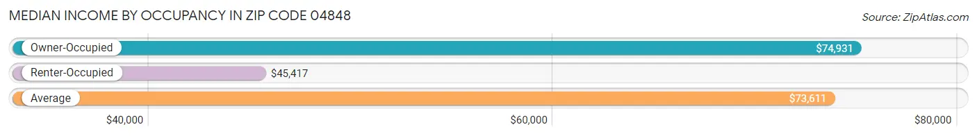 Median Income by Occupancy in Zip Code 04848