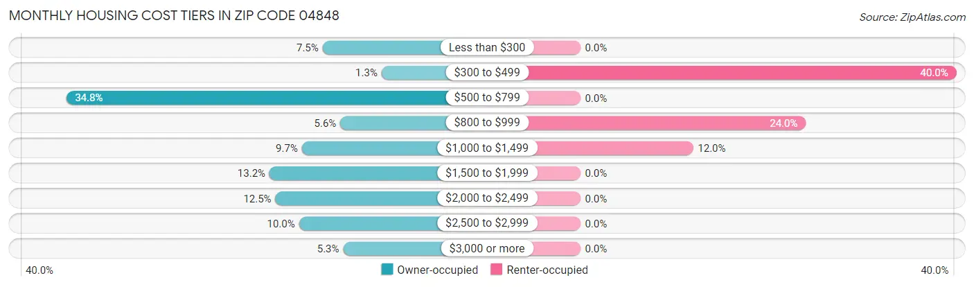 Monthly Housing Cost Tiers in Zip Code 04848