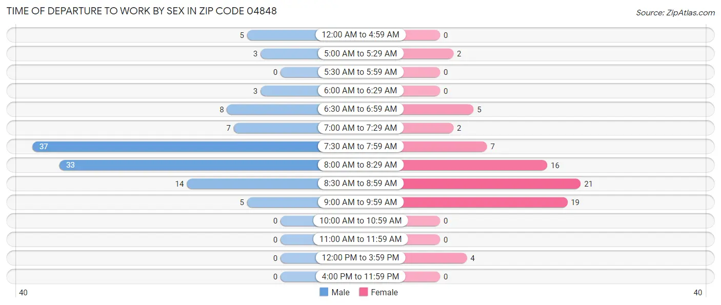 Time of Departure to Work by Sex in Zip Code 04848