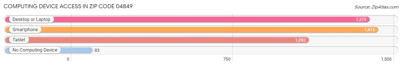 Computing Device Access in Zip Code 04849