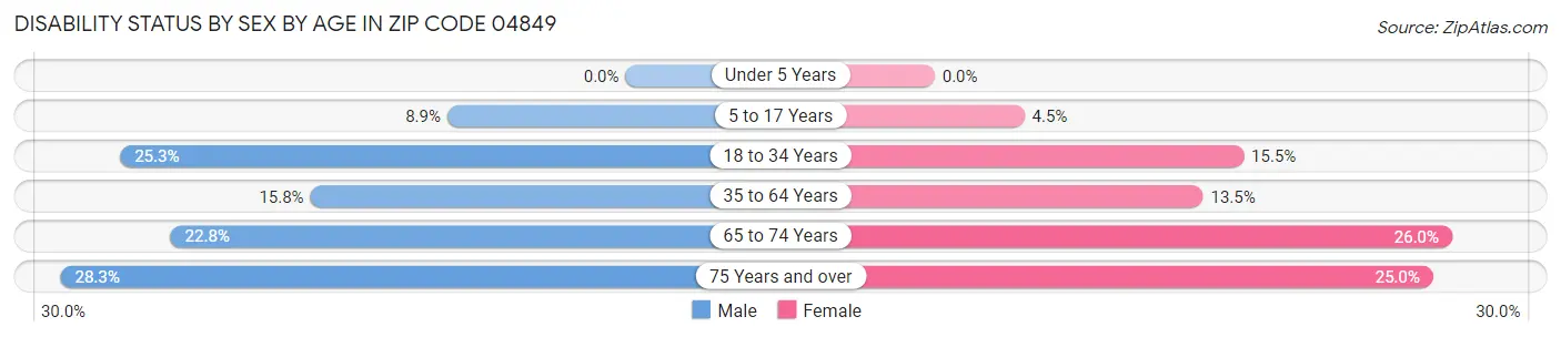 Disability Status by Sex by Age in Zip Code 04849