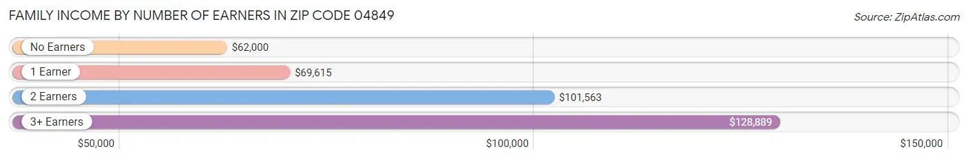 Family Income by Number of Earners in Zip Code 04849