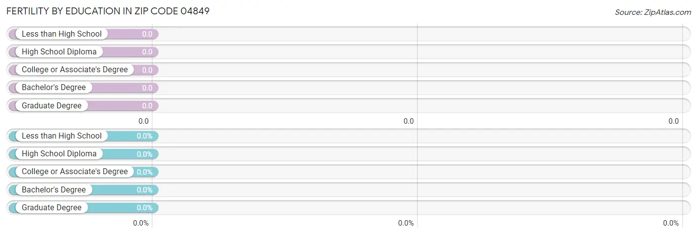 Female Fertility by Education Attainment in Zip Code 04849