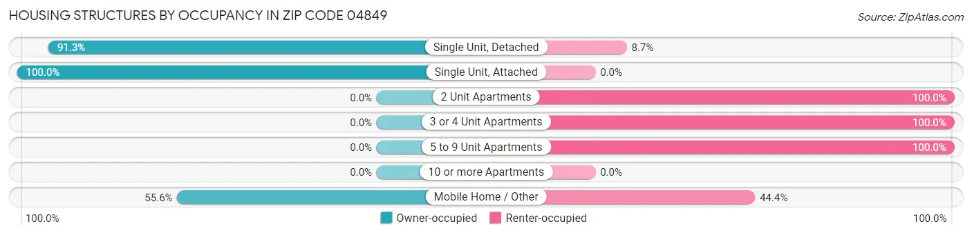 Housing Structures by Occupancy in Zip Code 04849