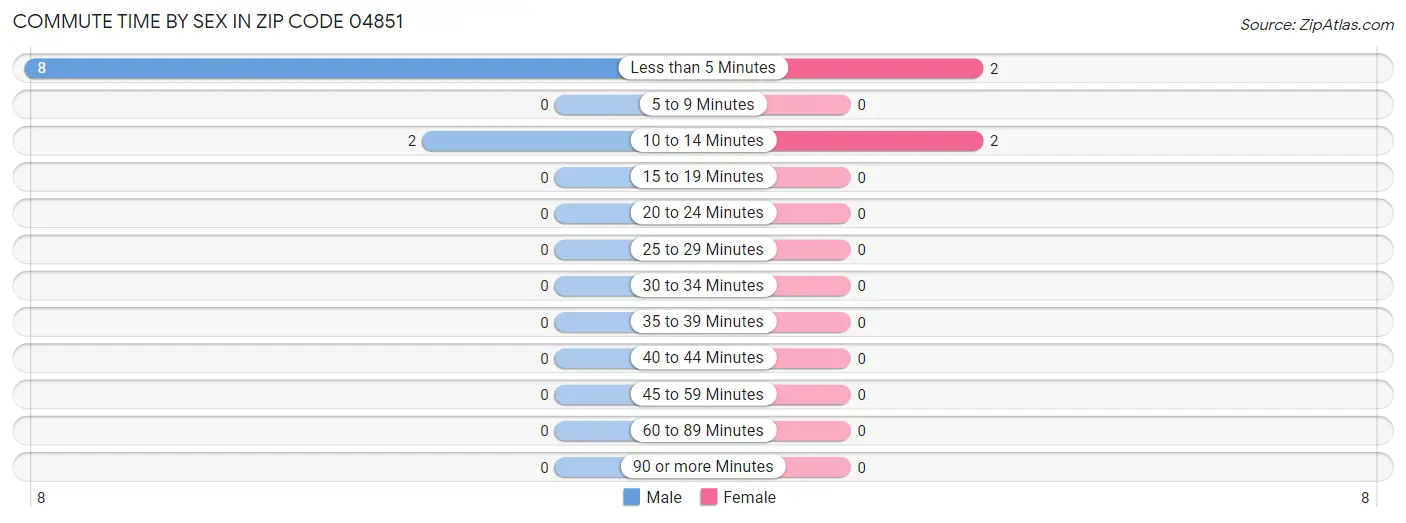 Commute Time by Sex in Zip Code 04851