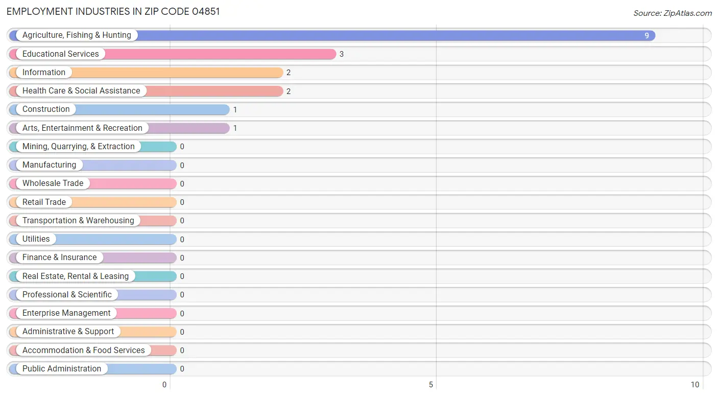 Employment Industries in Zip Code 04851