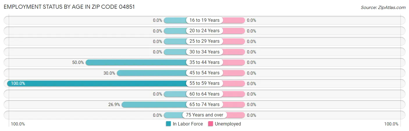 Employment Status by Age in Zip Code 04851