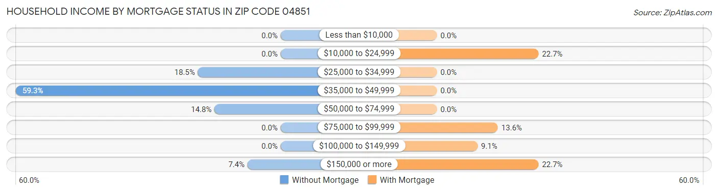 Household Income by Mortgage Status in Zip Code 04851