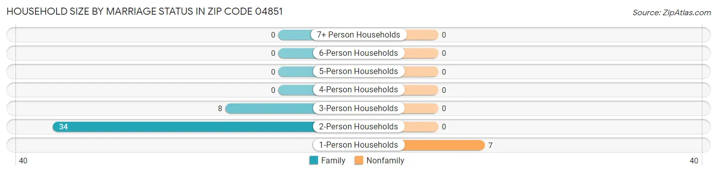 Household Size by Marriage Status in Zip Code 04851