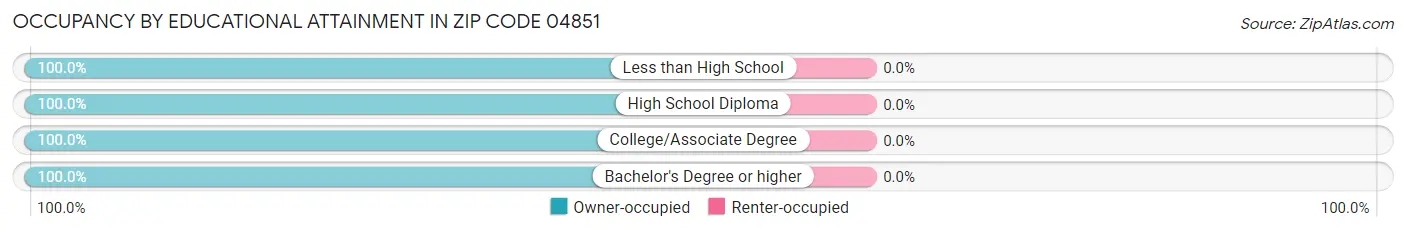 Occupancy by Educational Attainment in Zip Code 04851