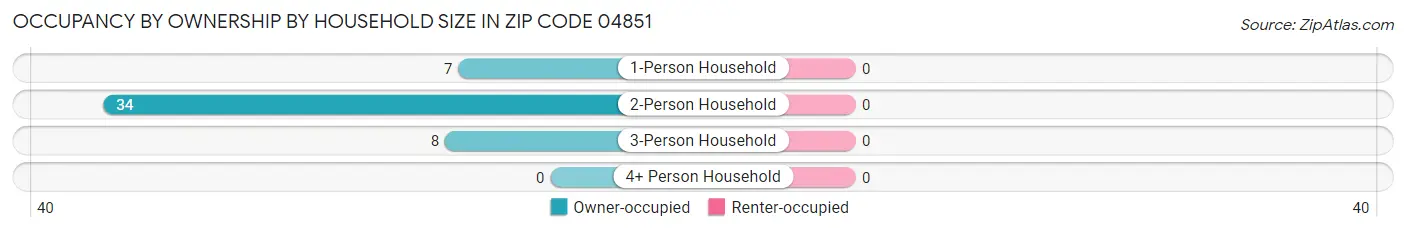 Occupancy by Ownership by Household Size in Zip Code 04851