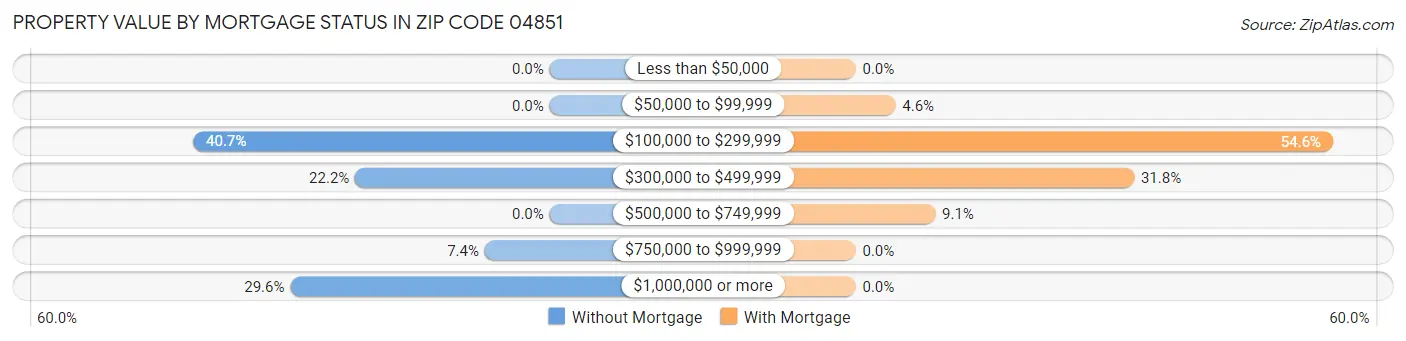 Property Value by Mortgage Status in Zip Code 04851