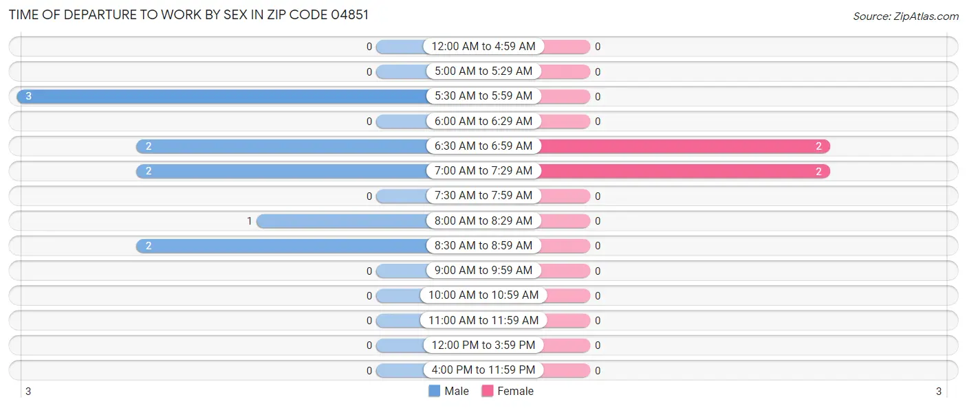 Time of Departure to Work by Sex in Zip Code 04851