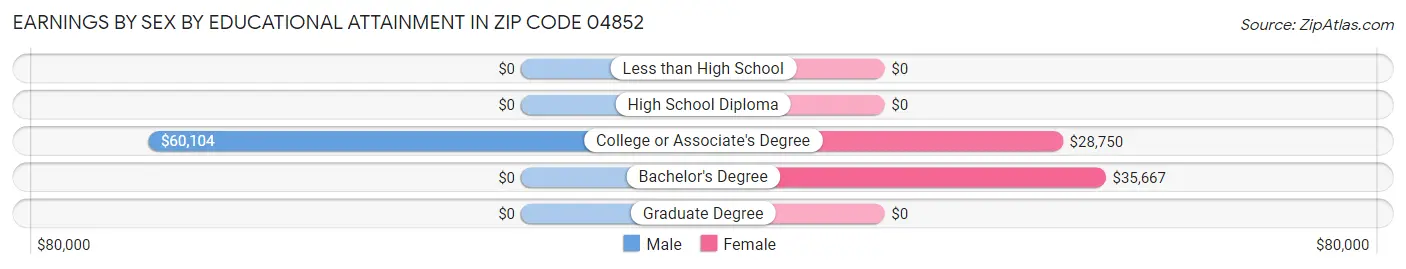 Earnings by Sex by Educational Attainment in Zip Code 04852