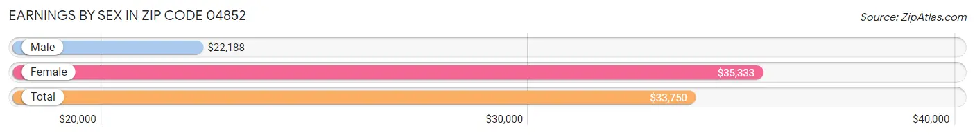 Earnings by Sex in Zip Code 04852